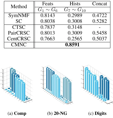 Table 3: Average NMI of 20-NG.