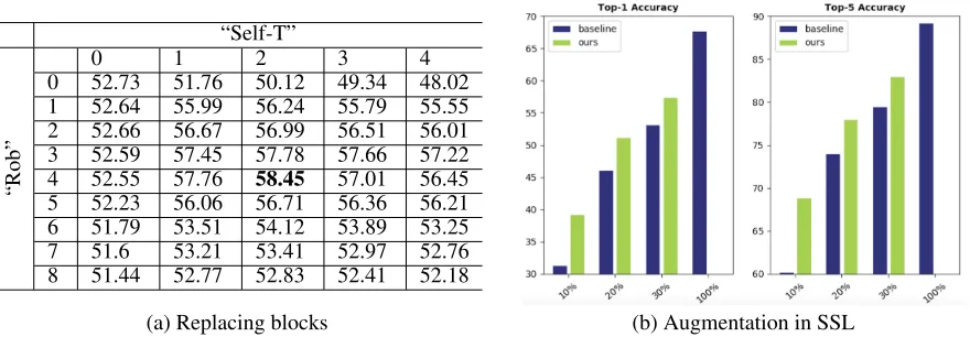 Figure 5: (a)Each row/column is corresponding to the number of replaced blocks in the “Rob”/”Self-T” component individually.The 1-shot classiﬁcation accuracy on Cnovel are reported