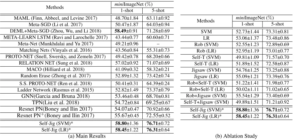 Table 3: Results on miniImageNet. The “±” indicates 95% conﬁdence intervals over tasks