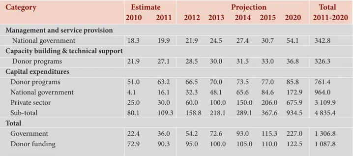 Table 6.12: Indicative Cost for Development of the Agriculture, Forestry and Fisheries Sector                     ($ millions at 2010 constant prices and exchange rate)