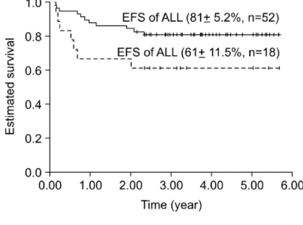 Table  1.  Clinical  Characteristics  of  Patients Parameter           Number  (%) Total 76 Male/female 44/32           ALL* 33/25           AML † 11/7