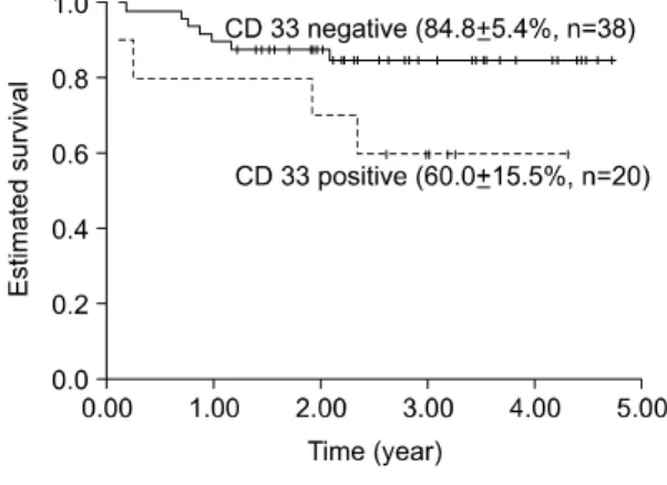 Fig.  3.  Event-free  survival  for  acute  lymphocytic  leu- leu-kemia  according  to  CD34  presentation  (P= 