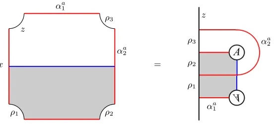 Figure 2.4: Three bordered Heegaard diagrams for the solid torus, labeled to compute CFD�, with