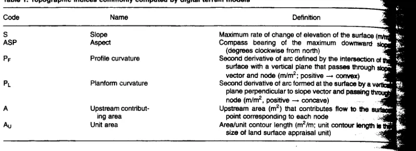 Table 1. Topographic indices commonly computed by digital terrain models