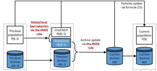 Fig. 5.The procedure of H-MOPSO algorithm, where the red parts highlightthe modiﬁcations over the traditional MOPSO algorithm