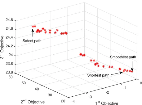 Fig. 8.Pareto front between different objectives