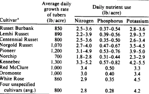 Table 9.1. Tuber growth rates and nutrient use by selected potatocultivars during growth stage IV