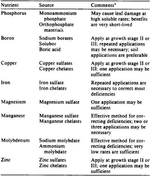 Table 9.3. Nutrient concentrations in petioles of three potatocultivars relative to the concentration in Russet Burbank(the latter set at 1.00 for each nutrient)'