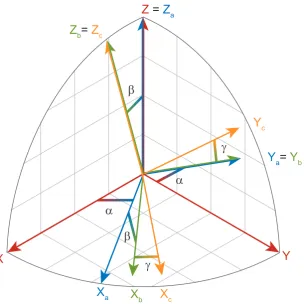 Figure 2.2: Rotation of a set of orthogonal axes (X,Y,Z) through Euler angles α β,andγ