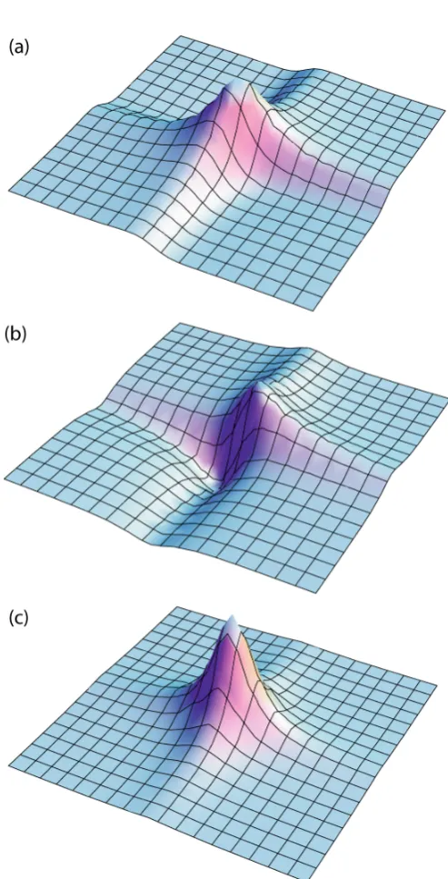 Figure 3.3: Two-dimensional NMR line shapes. (a) real and (b) imaginary componentsof a phase twist line shape, containing both absorptive and dispersive contributions(plotted using the real and imaginary components of equation 3.10, respectively)