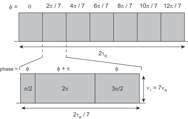 Figure 3.8: Full POST-C7 cycle consisting of seven elements with incremental changesin phase, over a period of 2τR