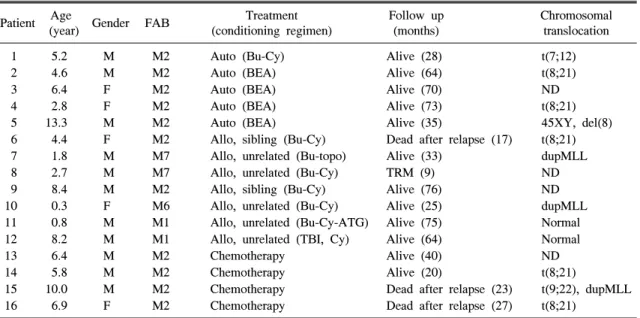 Fig.  2.  Event-free  survival  for  16  patients.
