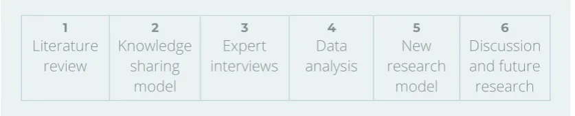 Figure 1-1. The research outline  