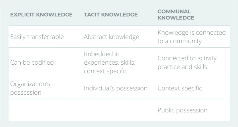 Table 2-1. A classification of knowledge  