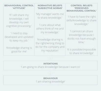 Figure 2-1. Theory of planned behaviour 
