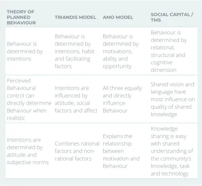 Table 2-2. An overview of theories    