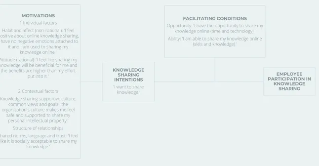 Figure 2-5. The research model