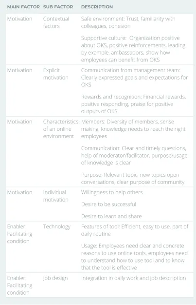 Table 5-1. Overview of motivators and facilitating conditions 