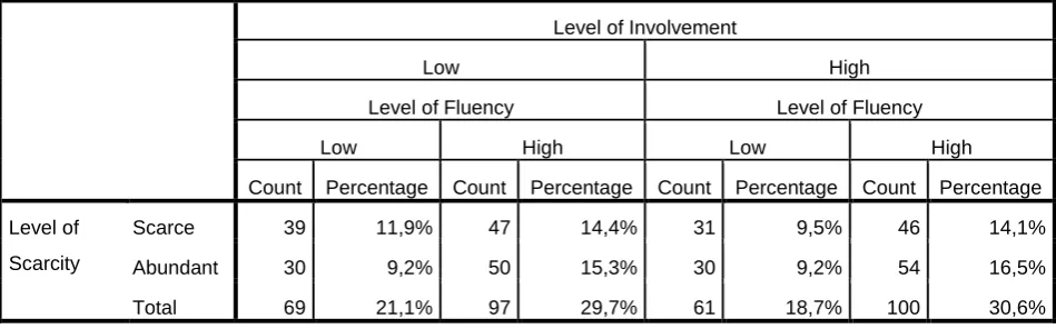 Table 2. Showing the distribution of the participants across cells in the design. 