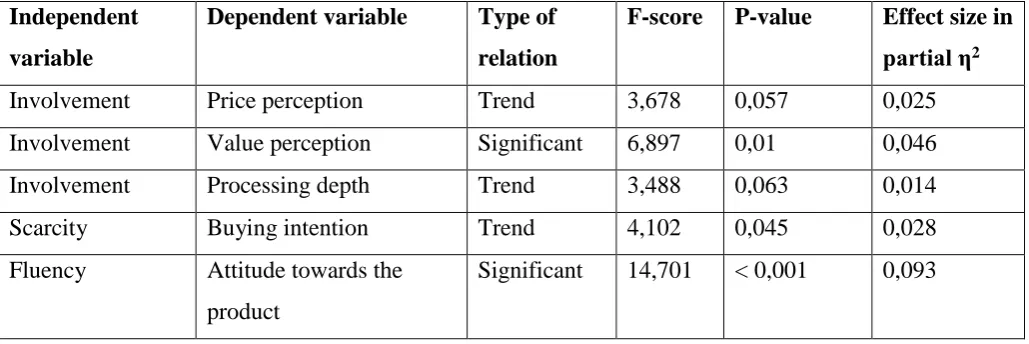 Table 6. Significant main effects and near-significant trends for the main effects from the factorial ANOVA tests between-subject effects