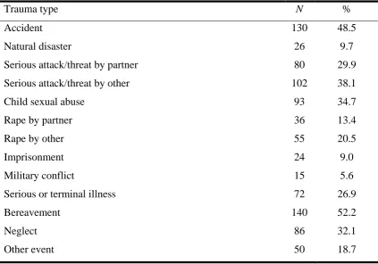 Table 1. Frequency of trauma exposure in the sample. 