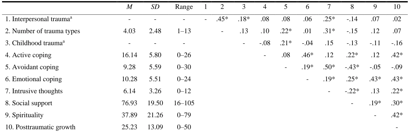 Table 2.  Descriptive statistics and intercorrelations between key study variables. 