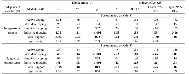 Table 3.  Results of multiple mediation analyses examining direct and indirect effects of trauma characteristics on posttraumatic growth through 