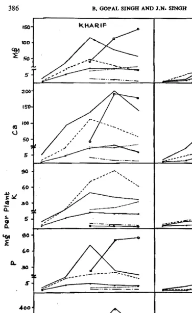 Fig. 1. DAYS AFTER SOWING Effect of sowing in total amount of nutrients in leaf (-), Stem (---)