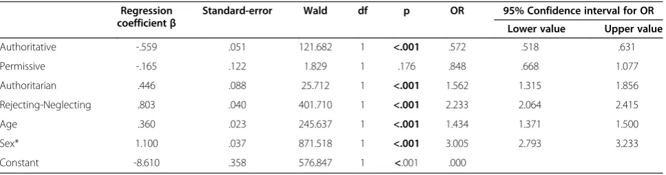Table 1 Basic model: predictive values of eight parental behavior variables on suicide attempts (N = 44,134)