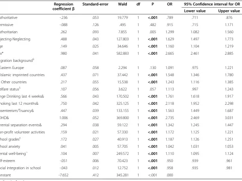Table 3 Full model: predictive values of parenting style variables and additional predictors on suicide attempts(N = 44,134)