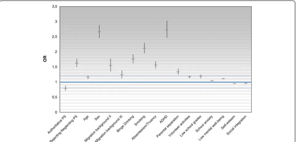 Figure 2 Odds ratios including confidence intervals of statistically significant predictors (p < .001)
