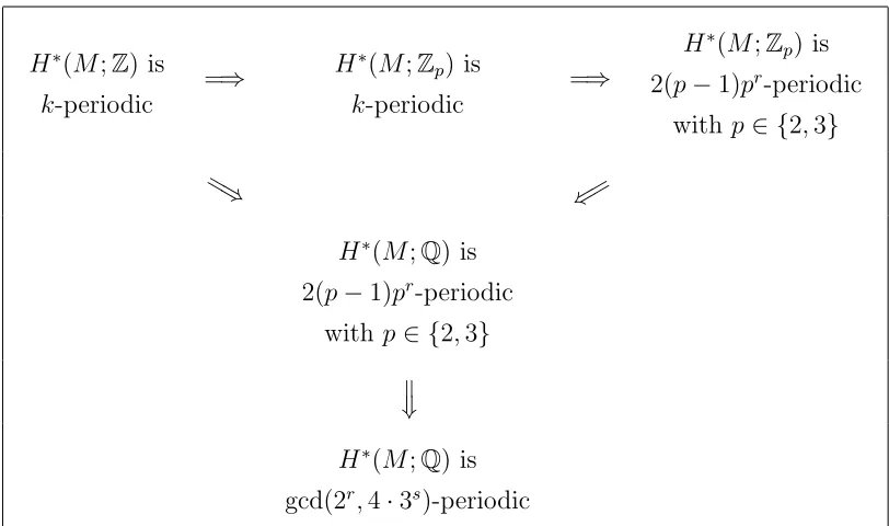 Table 2.1: Proof sketch for Theorem C.