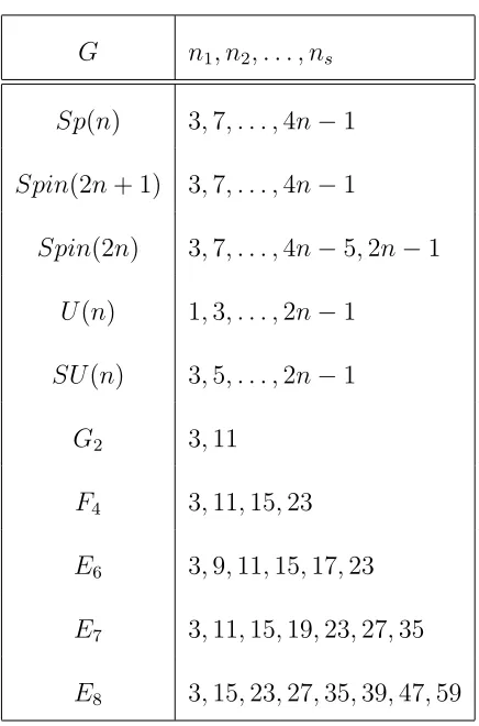 Table 6.1: Dimensions of spheres