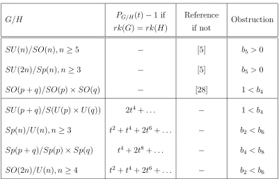 Table 6.2: Classical irreducible simply connected compact symmetric spaces not