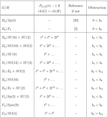 Table 6.3: Exceptional irreducible simply connected compact symmetric spaces not