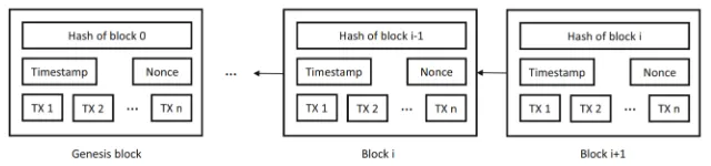 Figure 5: Schematic overview of a blockchain [43].
