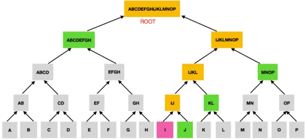 Figure 6: Diagram of a Merkle Tree and authentication path (highlighted ingreen) of I [14].