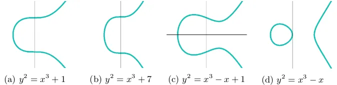 Figure 7: Some examples of elliptic curves.