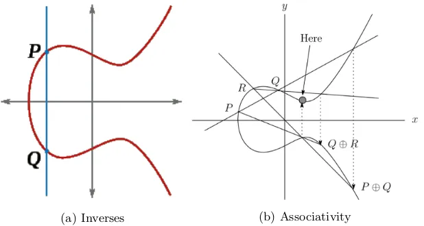 Figure 10: Supporting sketches of elliptic curves for inverses [7] and associativity[24].
