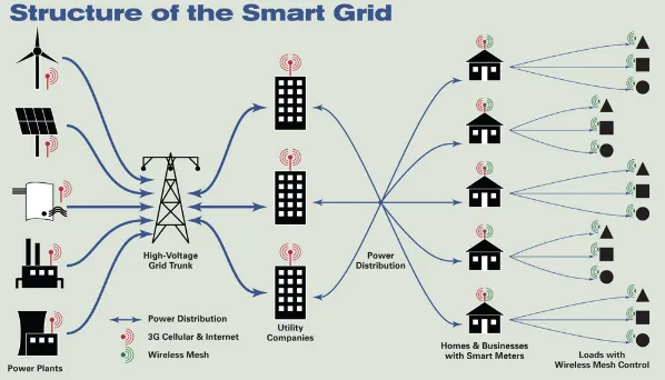 Figure 2: Example of the structure of a smart grid [28].