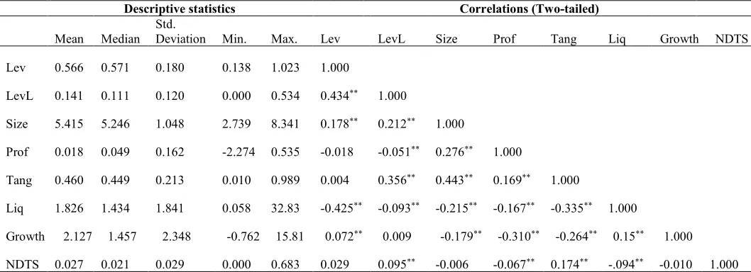Table 3: Descriptive statistics & Correlations (N= 2540) 