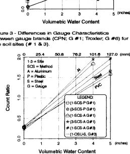 Figure 4 - Effect of Access type materials (alum., PVC &Steel) on Calibration Curve for two different gauges (G #1