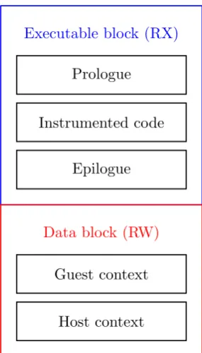 Figure 1.1: ExecBlock structure used in QBDI