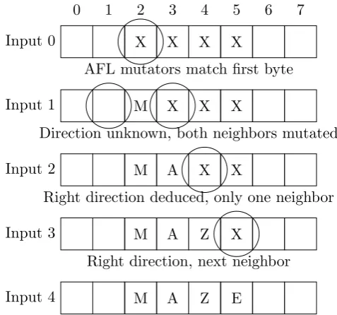 Figure 4.2: Steelix heuristic direction example