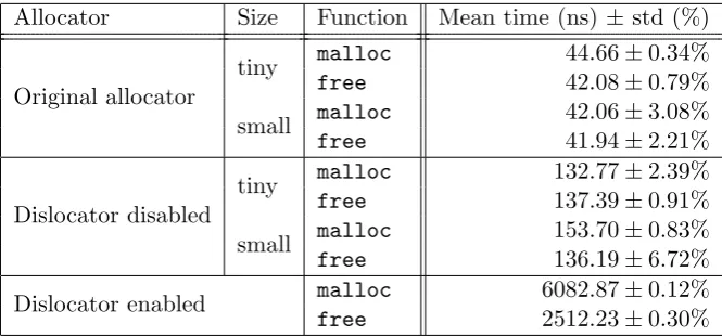 Table 4.1: Dislocator benchmark results on macOS
