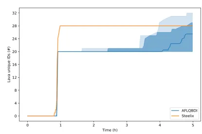 Figure 5.1: Cumulative crash count over time on base64