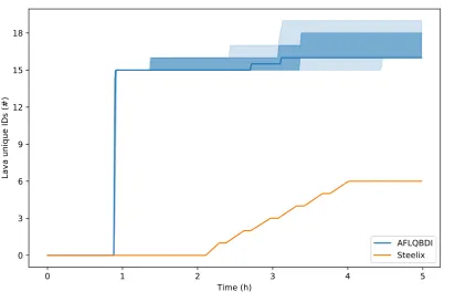 Figure 5.3: Cumulative crash count over time on uniq