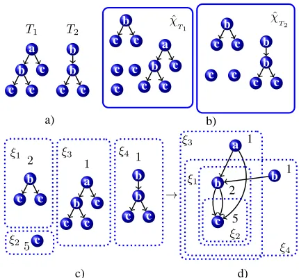 Figure 1: a) a model formed by two trees, Twhen representing the same subtrees in different equivalence1 and T2; b) thedecomposition into parts of the two trees; c) the set of equiv-alence classes formed according to eq