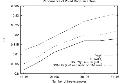 Figure 4: Evolution of the number of tree nodes stored inmemory and belonging to the model developed by the Stan-dard Perceptron and the Voted DAG Perceptron during train-ing on the training set with 1 million examples using theSST kernel combined with pol