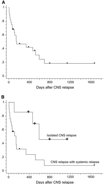 Figure 1. Cumulative incidence of CNS relapse treating death without CNS relapse as competing risk.